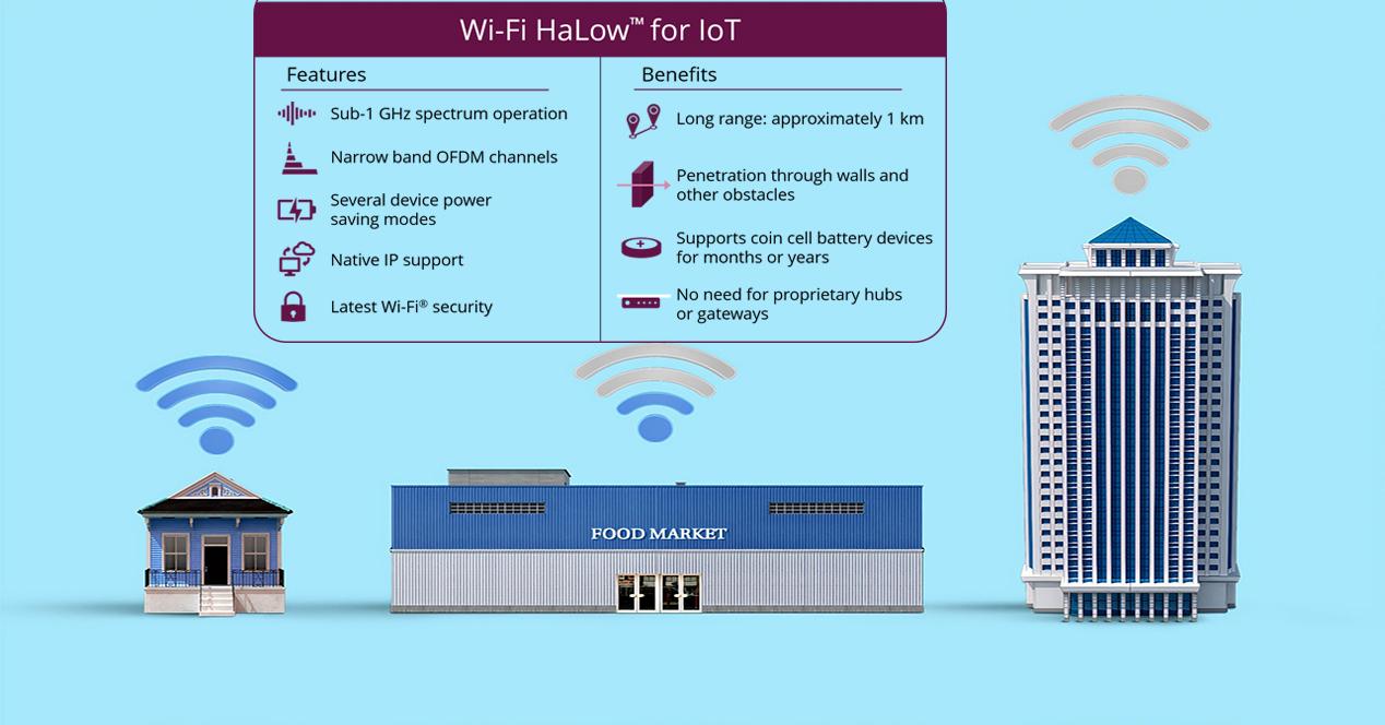 HaLow, el estándar Wi-Fi para dispositivos IoT