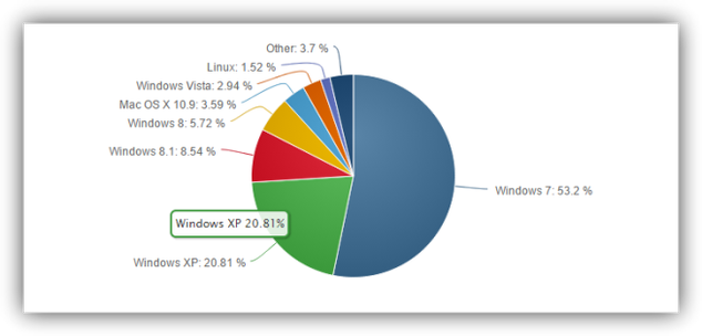 Grafico uso windows xp julio 2015 foto