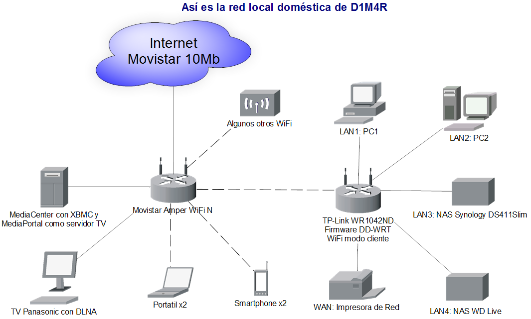 Así es la red local doméstica de D1M4R