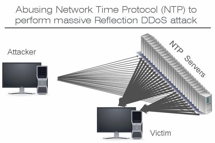 NTP_ataque_DDos_foto