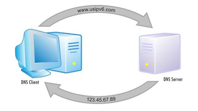 Funcionamiento de un DNS