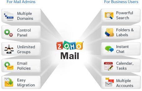 zoho-mail-feature-dominio-correo-electronico
