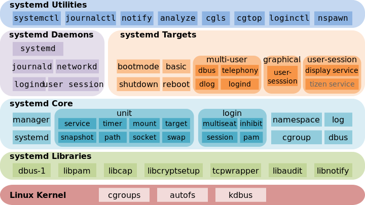 Systemd components