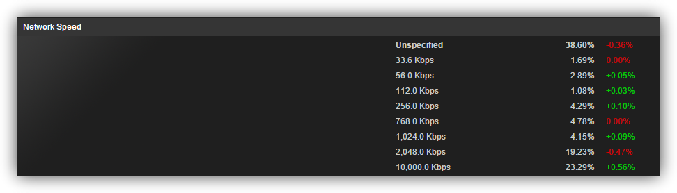 Steam Survey conexion Internet abril 2015 foto