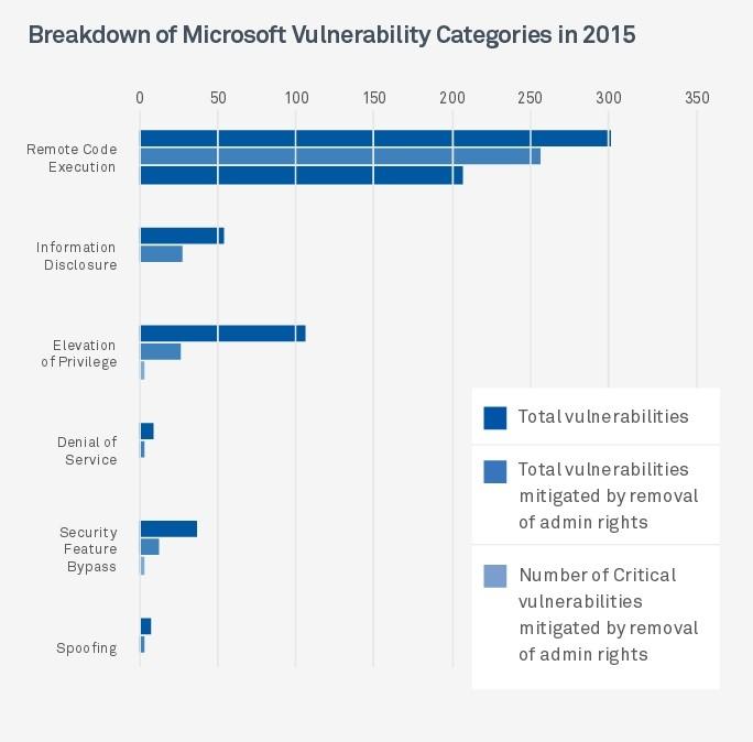 Vulnerabilidades en Windows con y sin permisos de administrador