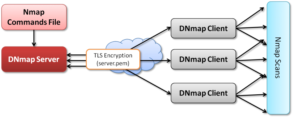 dnmap-Distributed-Nmap-Framework