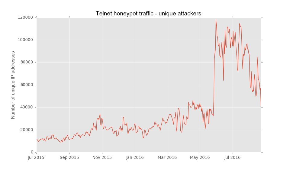 telnet_attackers_per_day