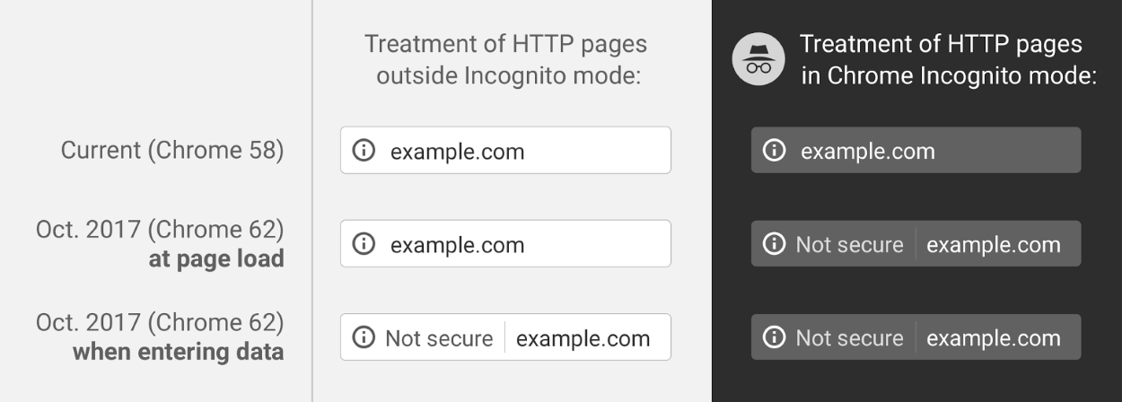 Google Chrome HTTP incognito
