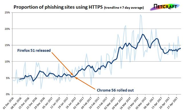 Netcraft HTTPS Phishing