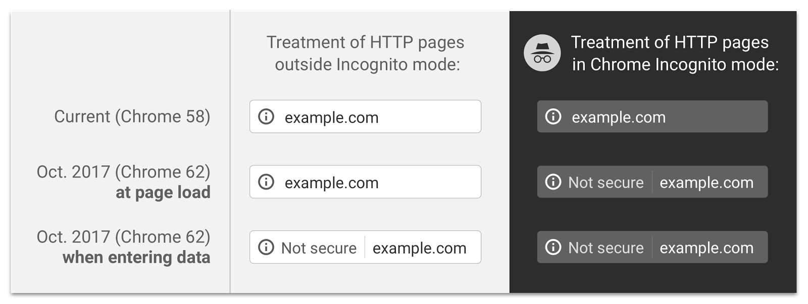 Páginas no seguras HTTP Google Chrome 62