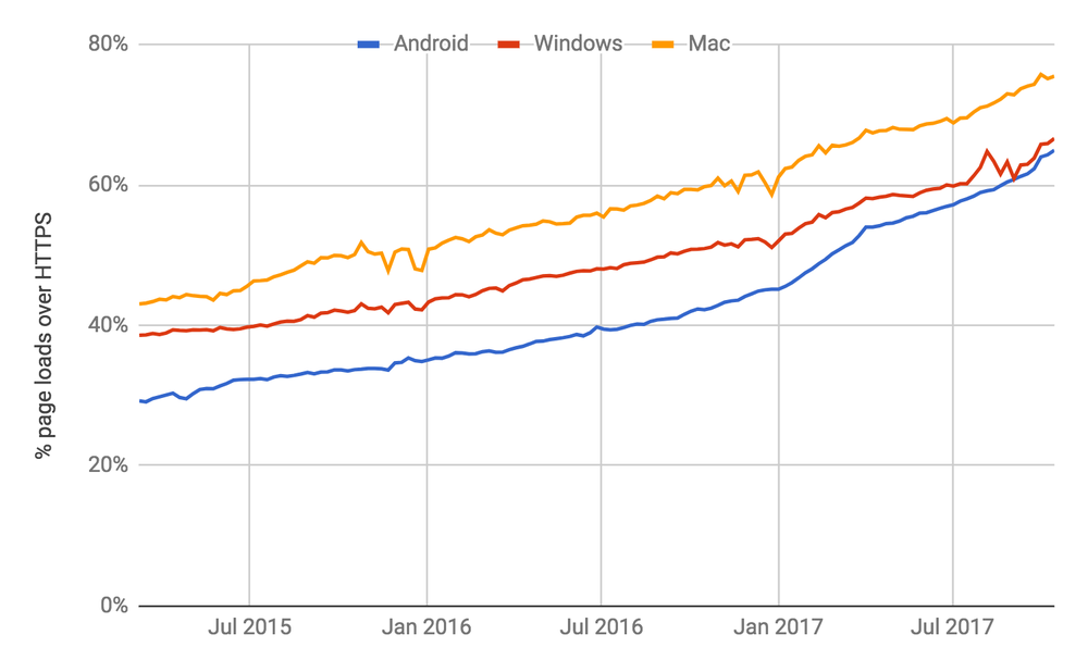 Crecimiento HTTPS 2017