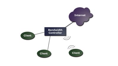 Limitar el ancho de banda con Bandwidth Manager