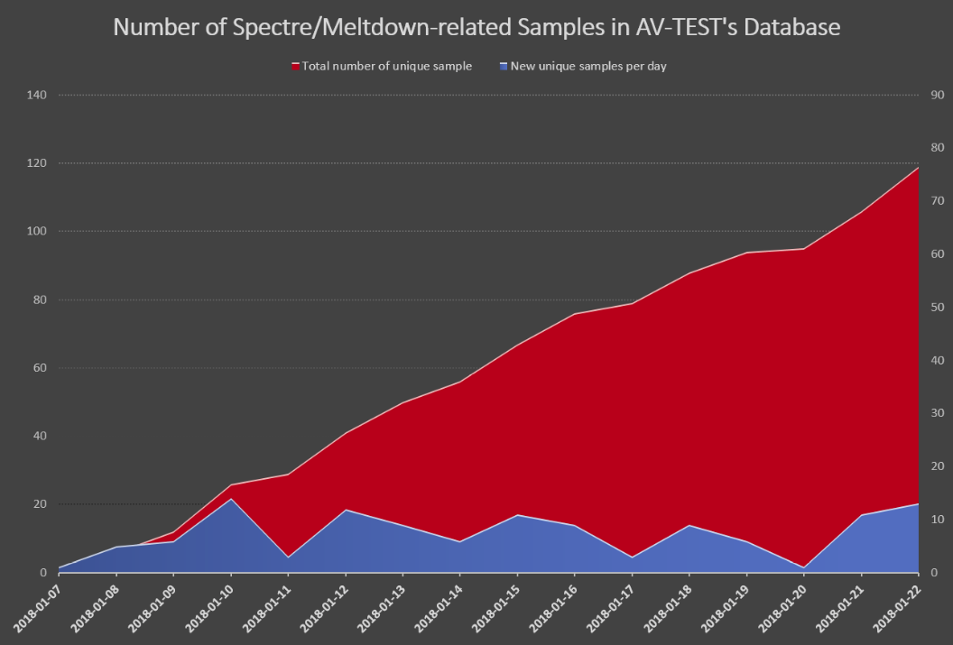 Malware Meltdown SPectre