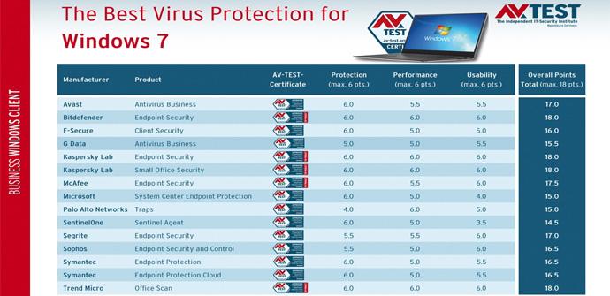 Los mejores antivirus para Windows 7 a nivel corporativo