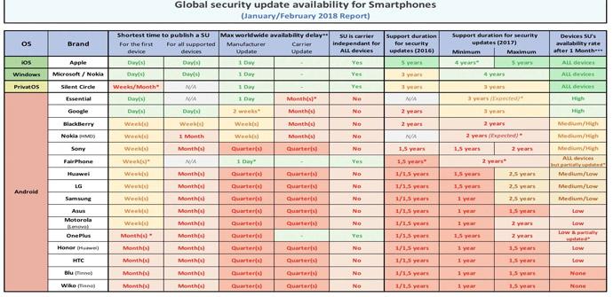 Puntuación de actualizaciones de seguridad en Android