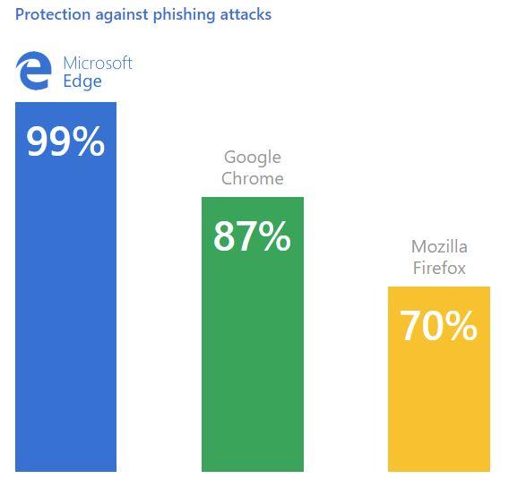 Protección Phishing Google Chrome Edge