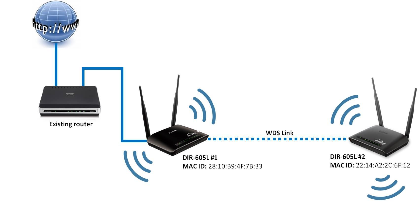 WDS configuración entre routers y APs