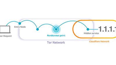 DNS Cloudflare Tor