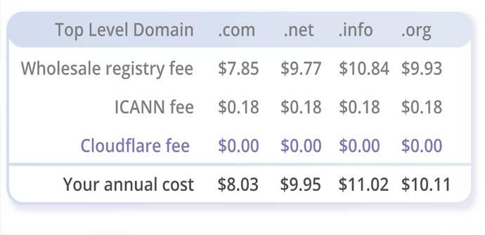 Precios de registrar un dominio en Cloudflare