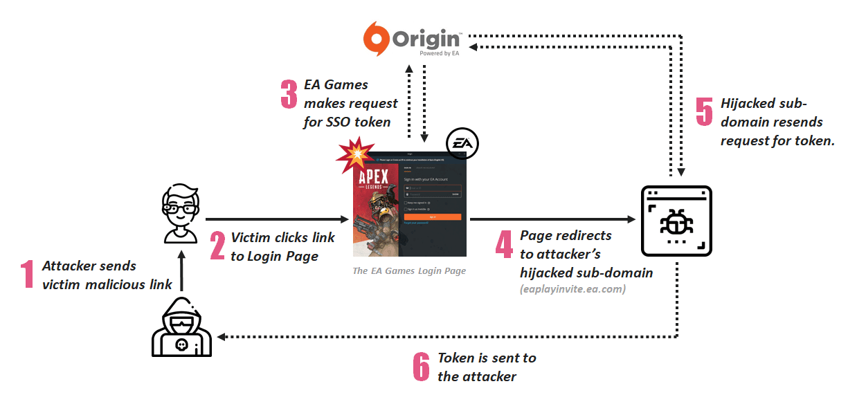 Vulnerabilidad login Origin EA