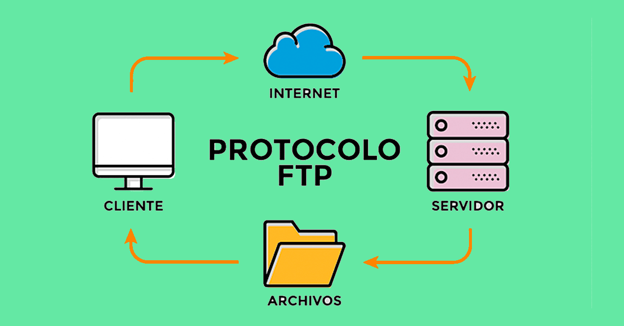 Типы ftp. FTP — file transfer Protocol. FTP сервер. FTP-сервер безопасность. FTP картинки.