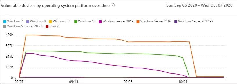 Windows Defender muestra informes del entorno