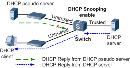 Advantages and disadvantages of activating the DHCP server on your home router