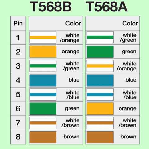 Código de colores para cable de red - Termired