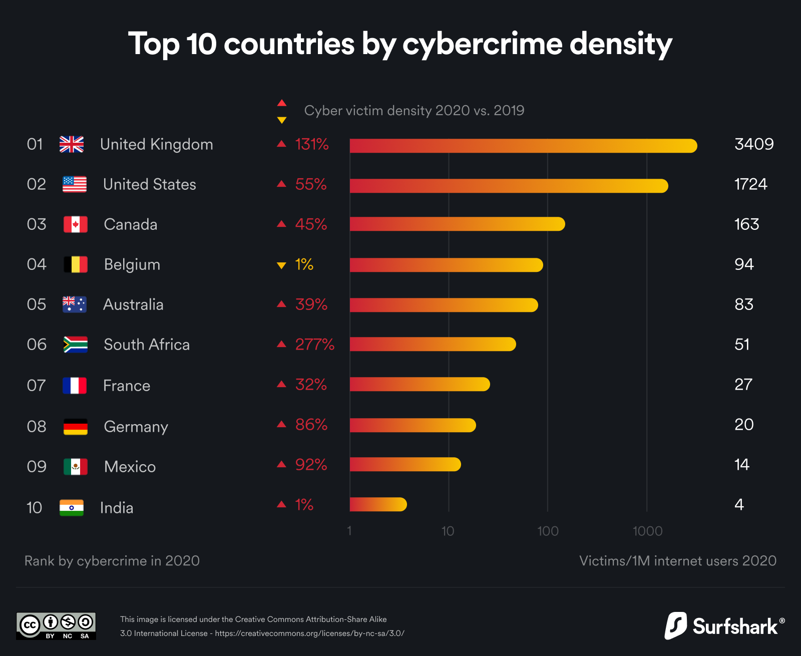 Top 10 de países con ataques informáticos