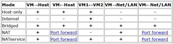 How to configure VirtualBox network options for VMs