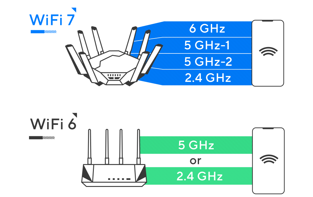 Comparativa de MLO en Wi-Fi 6 y Wi-Fi 7