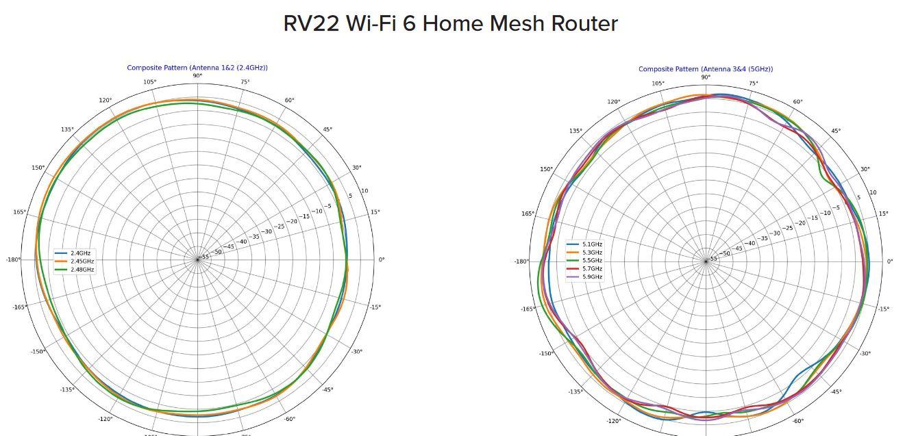 Radiación del Wi-Fi en el router Mesh Cambium Networks RV22