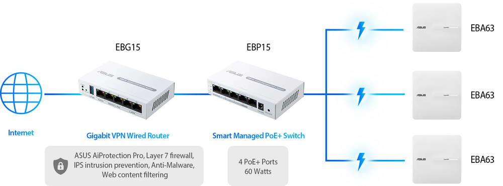 Esquema de funcionamiento de una red profesional con el switch ASUS ExpertWiFi EBP15