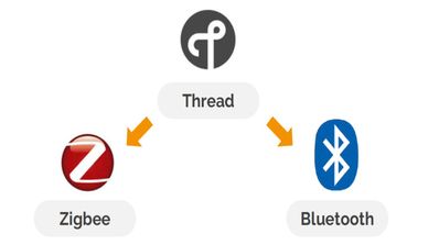 Guía Zigbee vs Thread vs Bluetooth