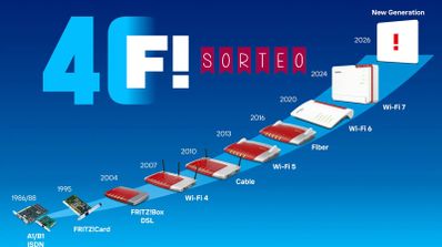 Línea de tiempo de dispositivos FRITZ! que muestra la evolución tecnológica desde tarjetas ISDN hasta routers Wi-Fi 7 con motivo de su 40 aniversario.