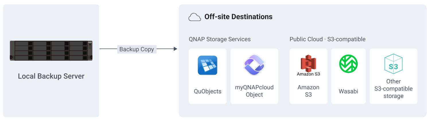 Diagrama de flujo de copia de seguridad desde un servidor local hacia destinos externos en la nube.