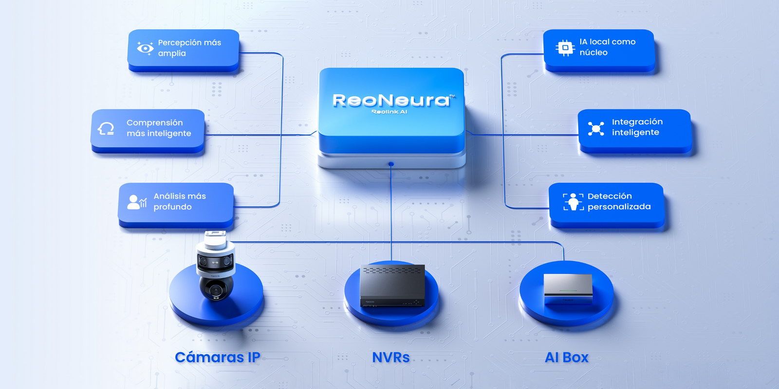 Esquema conceptual de ReoNeura conectando cámaras IP, NVRs y AI Box con funciones de análisis inteligente.