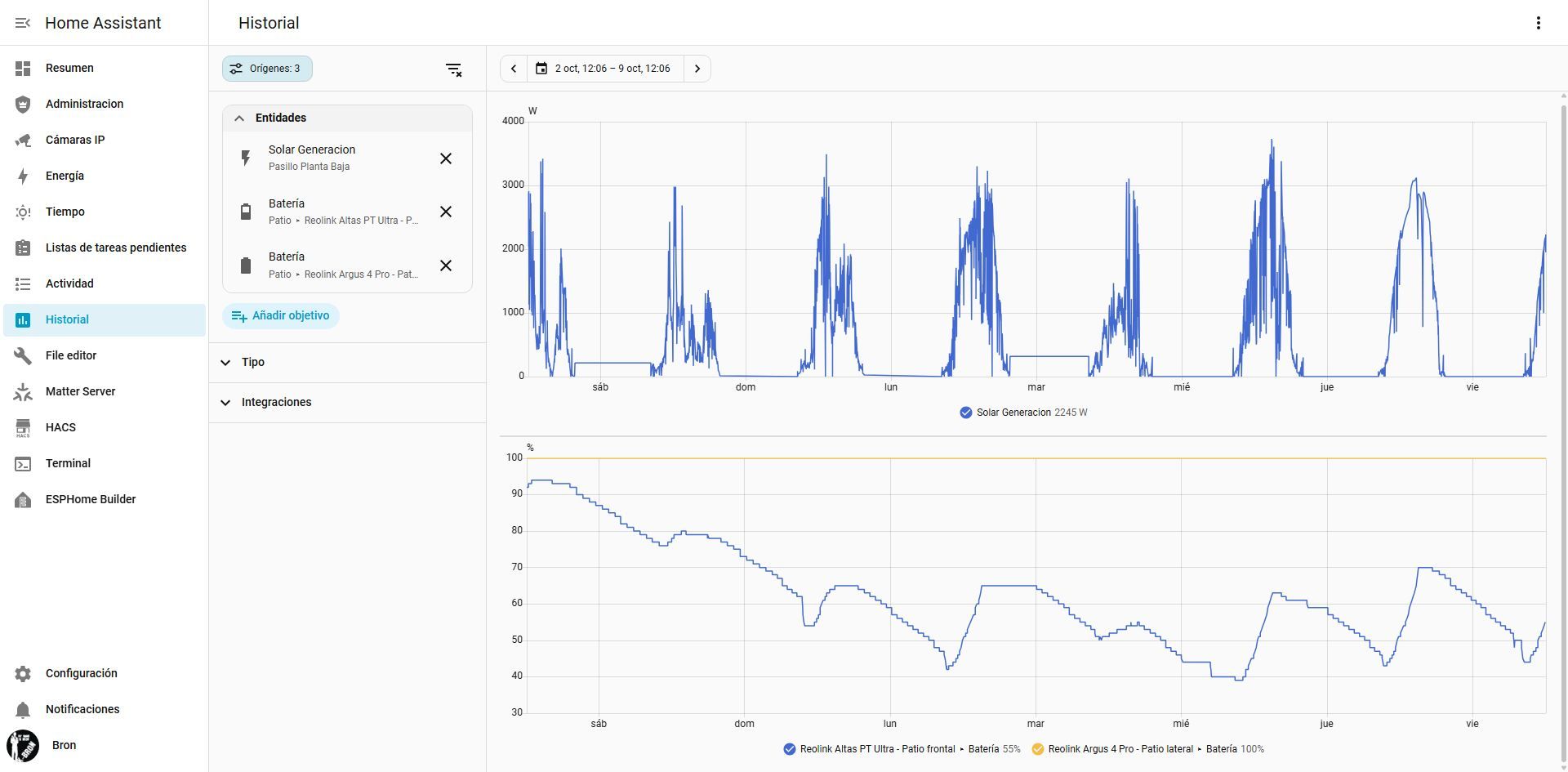 Panel de control de Home Assistant mostrando gráficas de rendimiento y batería de cámaras Reolink.