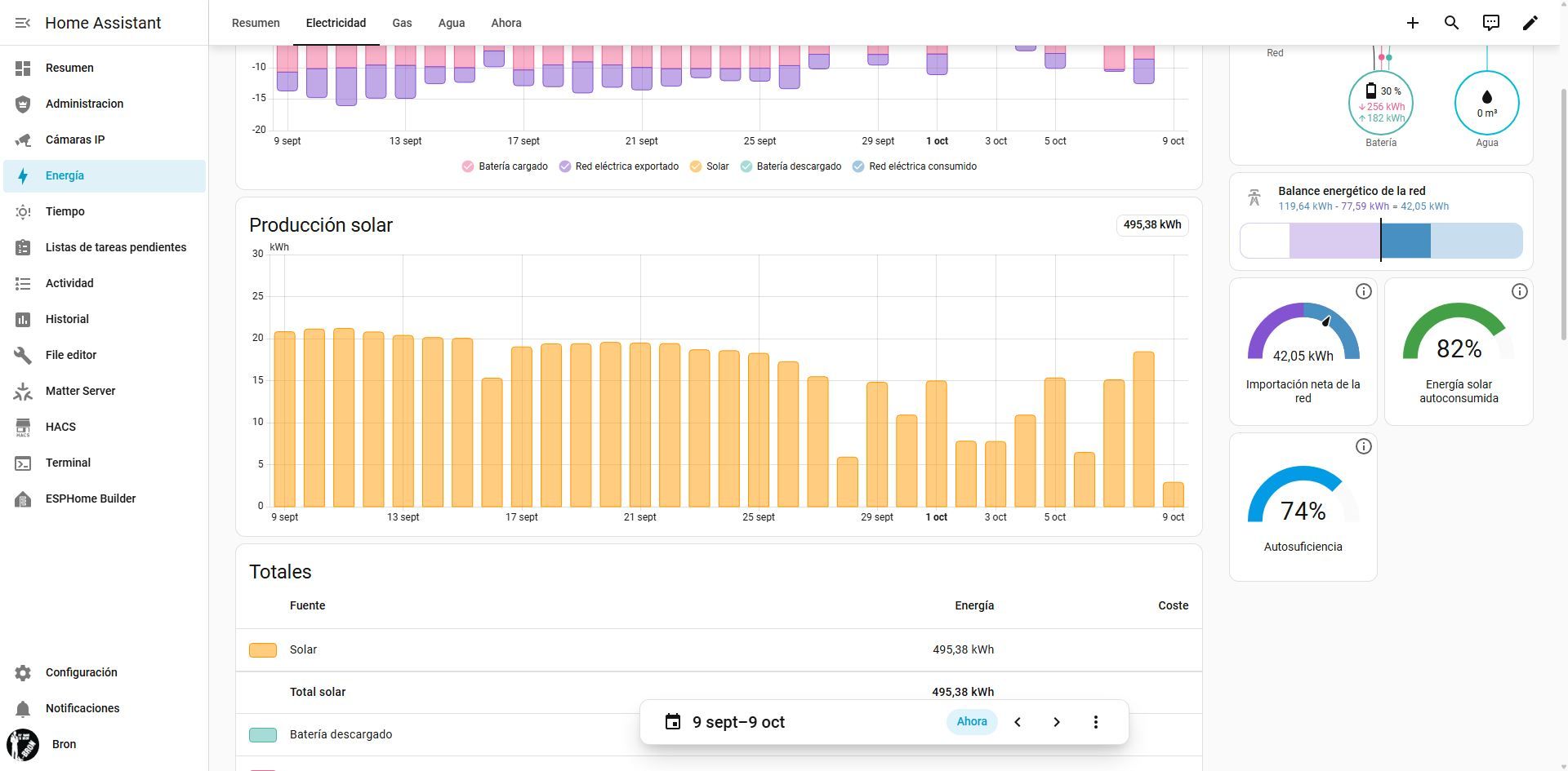 Panel de control de Home Assistant con gráficas de producción solar y estadísticas de consumo energético.