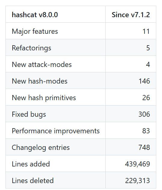 Tabla comparativa de cambios en el desarrollo de hashcat v8.0.0 frente a versiones anteriores.