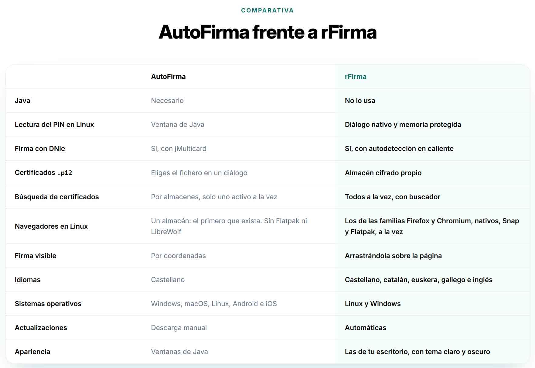 Tabla comparativa de características técnicas y funcionales entre el software AutoFirma y rFirma.