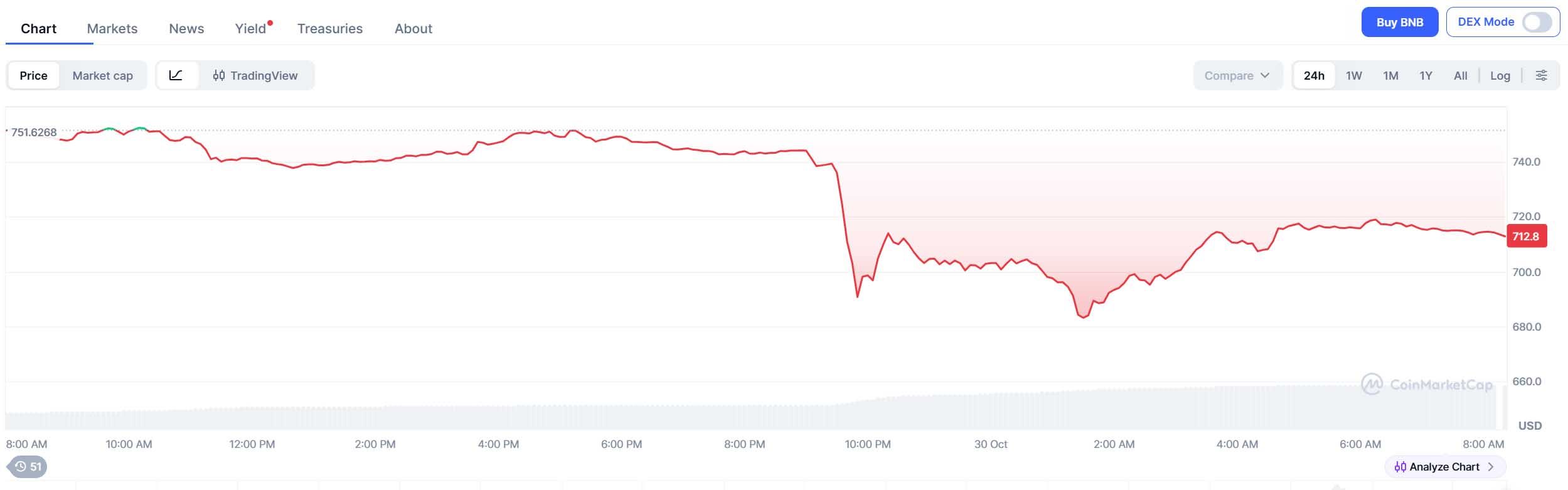 Gráfico de línea roja en la interfaz de Binance que muestra una tendencia de cotización descendente.