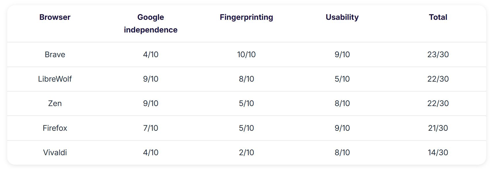 Tabla comparativa de Proton sobre la privacidad de navegadores como Brave, LibreWolf, Zen, Firefox y Vivaldi.