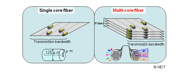 record-velocidad-transmision-fibra-optica
