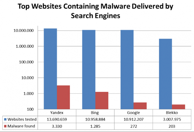 google-detecta-malware