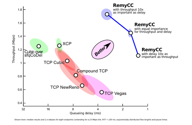 remy_congestion_tcp