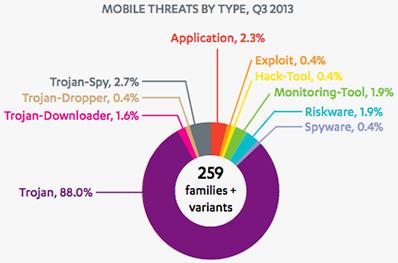 f-secure_android_malware_nobiembre_2013
