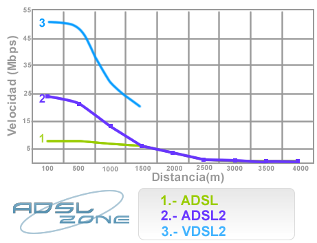 Velocidad-distancia VDSL2