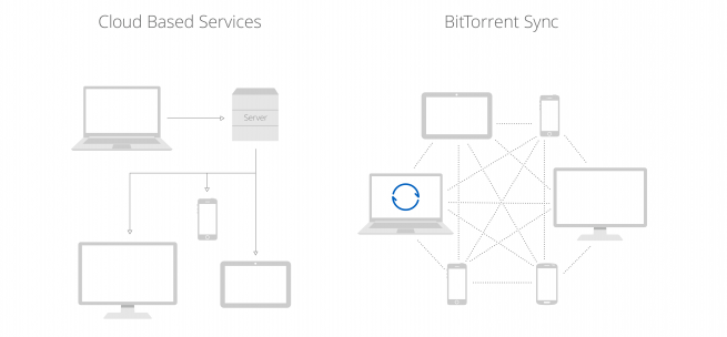 BitTorrent-Sync-vs-cloud-based-service