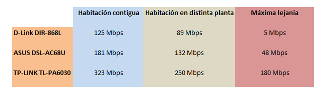 comparativa wi-fi ac plcs av2